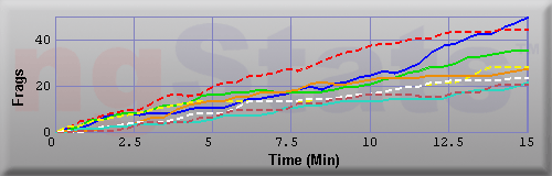 Graph of Frags vs Time