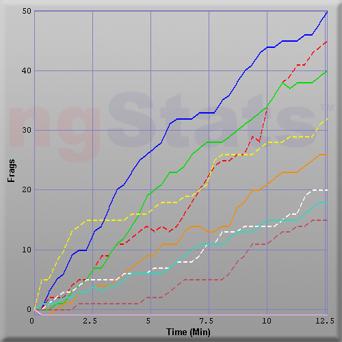 Graph of Score vs Time