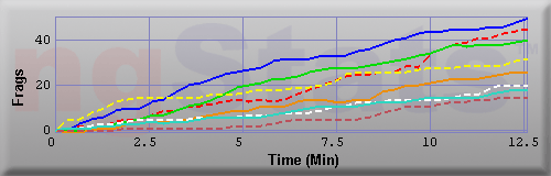 Graph of Frags vs Time