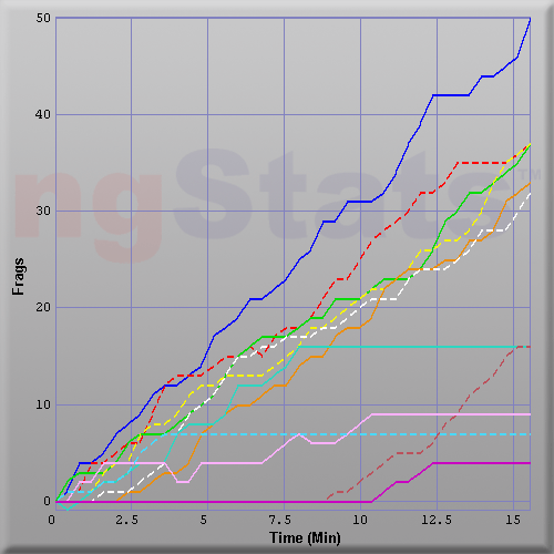 Graph of Score vs Time