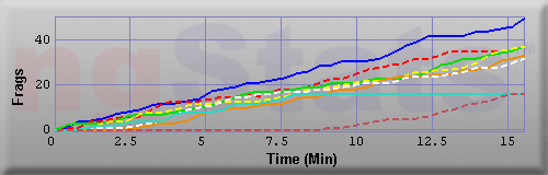 Graph of Frags vs Time