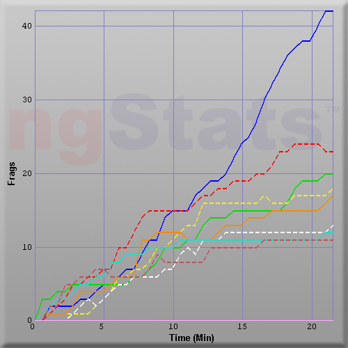 Graph of Score vs Time